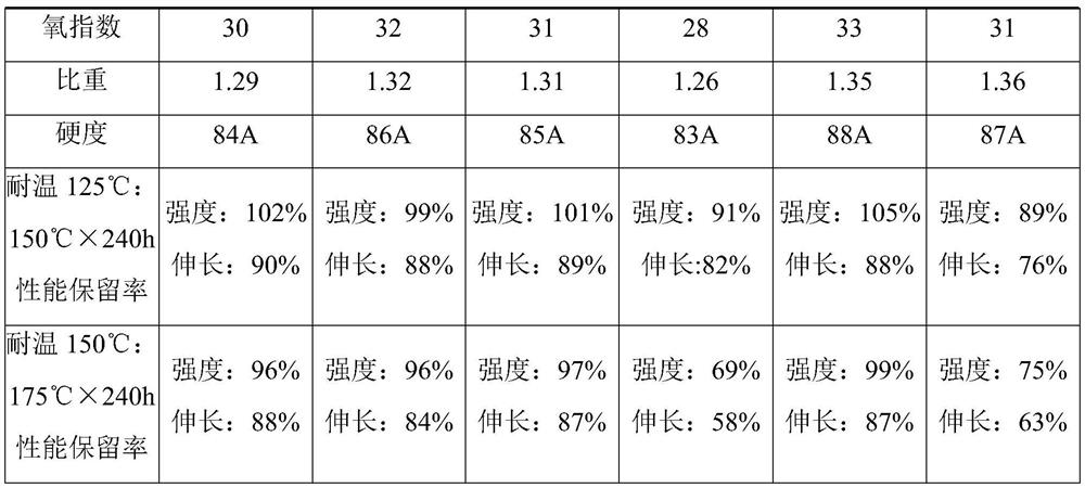 Irradiation crosslinking flexible corrosion-resistant low-smoke halogen-free composition as well as preparation method and application thereof