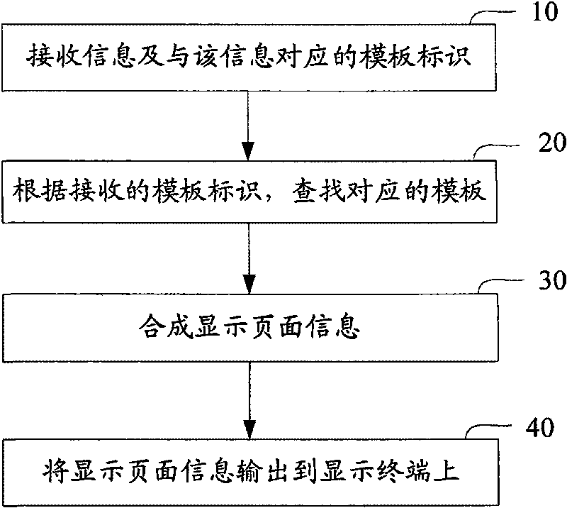 Information display output system, output control method and output control server