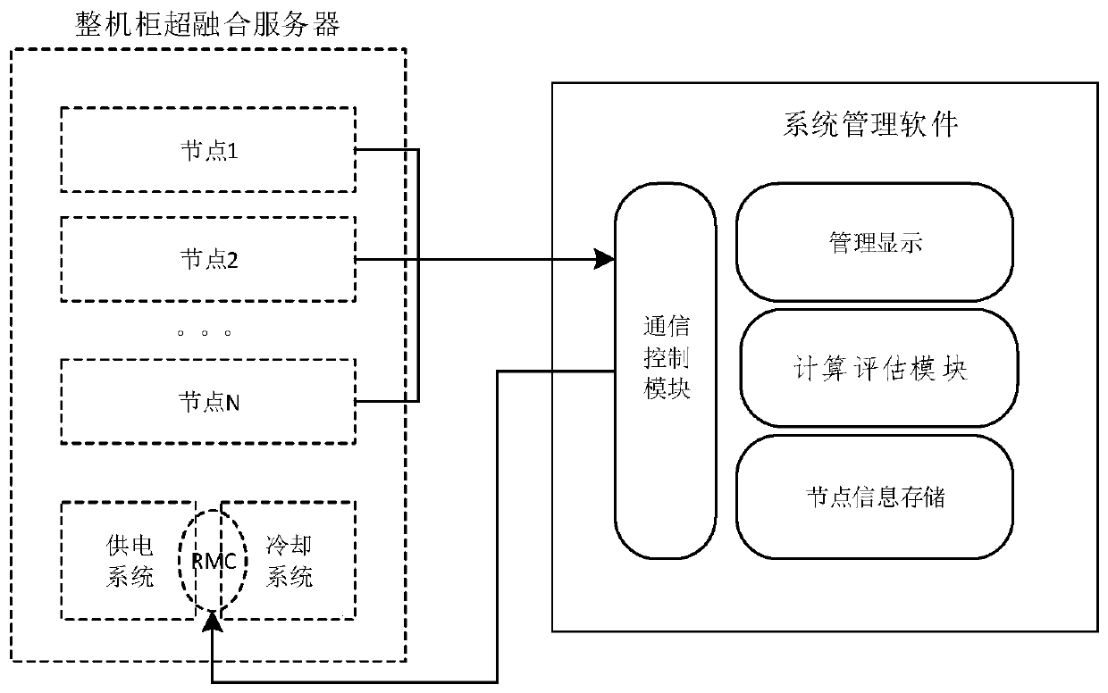 Management method and system for super-converged server of whole cabinet