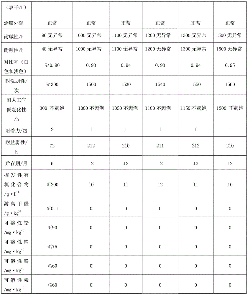 Water-based environment-friendly anti-rust internal wall building coating and preparation method thereof