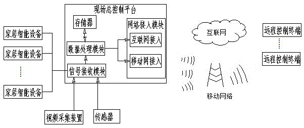 Personalized smart home control method and system