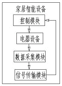 Personalized smart home control method and system