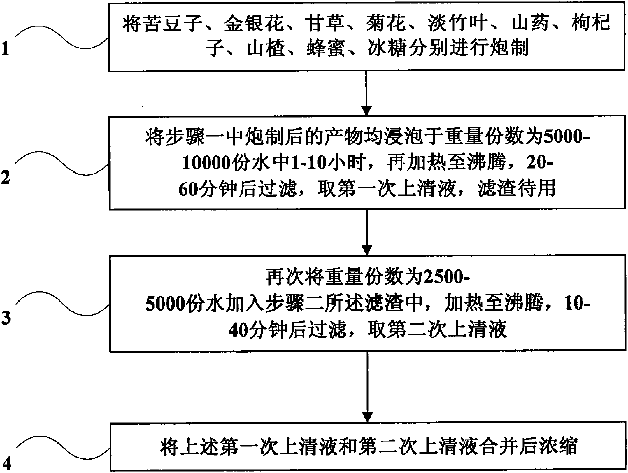 Sophora alopecuroide additive and preparation method thereof