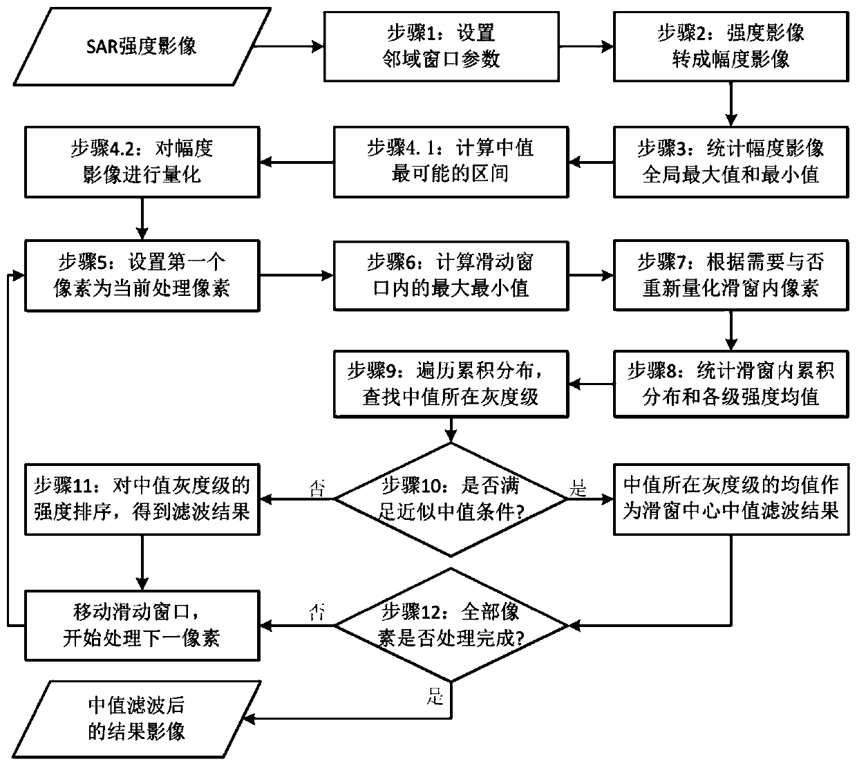 A Fast Approximation Method of Median Filtering for SAR Image