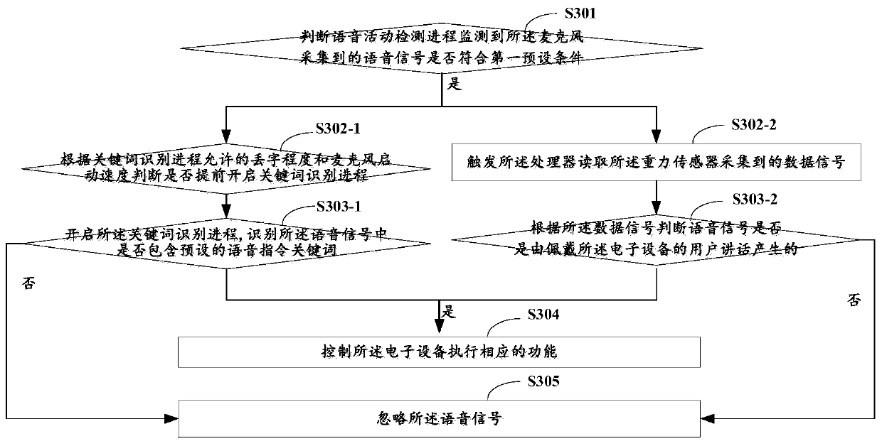 Speech wake-up method and system, electronic equipment and computer readable storage medium