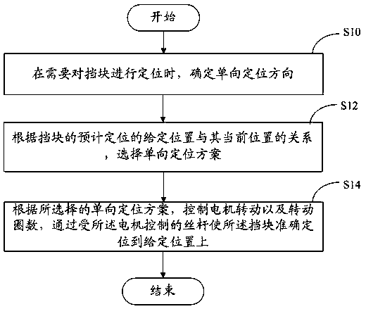 A positioning method of a servo drive with one-way positioning function