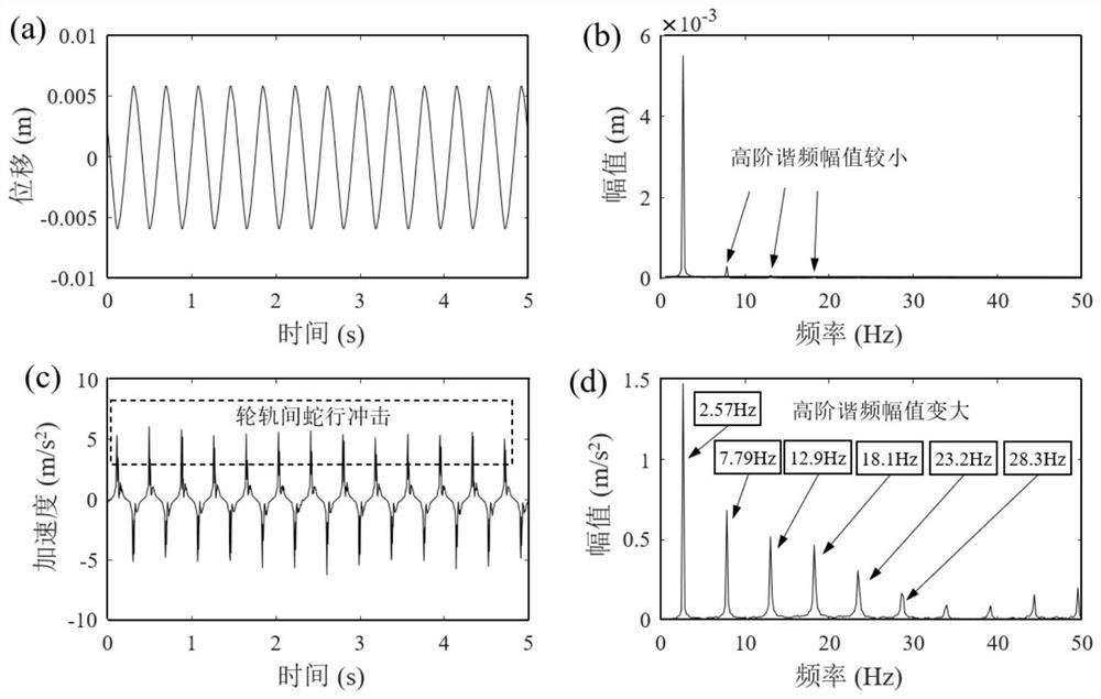 A method for detecting and evaluating the stability of rail vehicle snaking motion