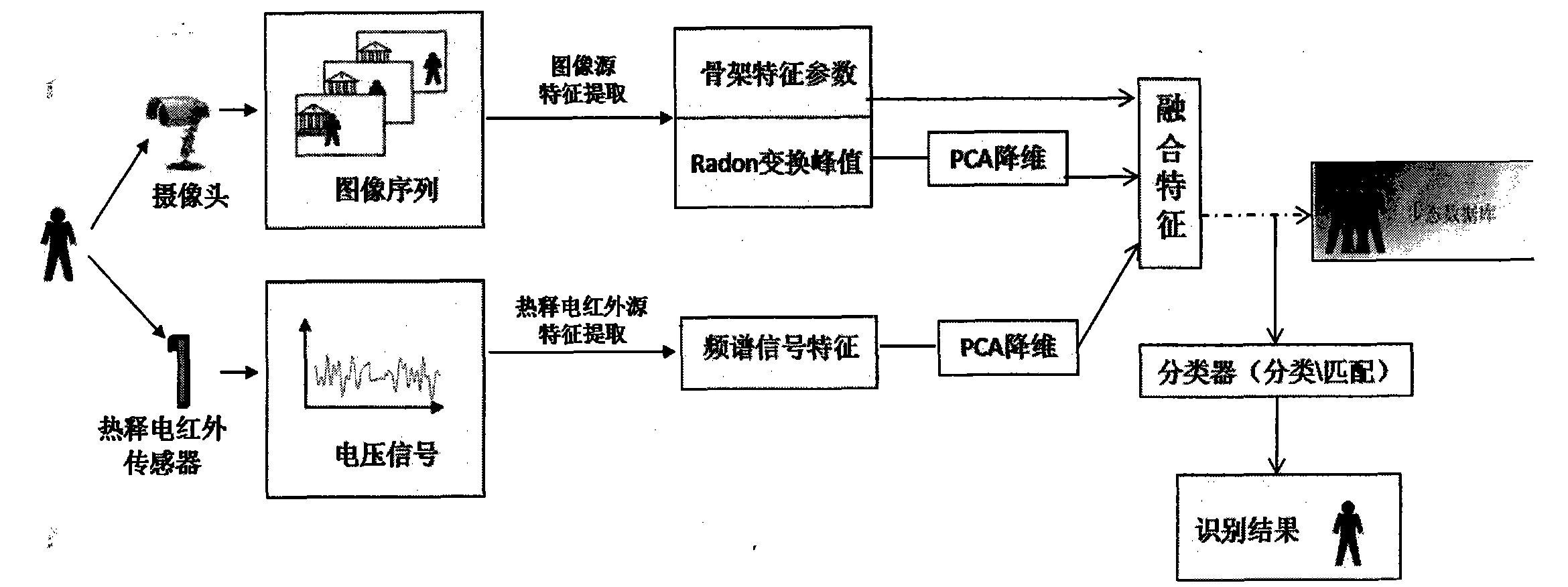 Artificial neural network-based multi-source gait feature extraction and identification method