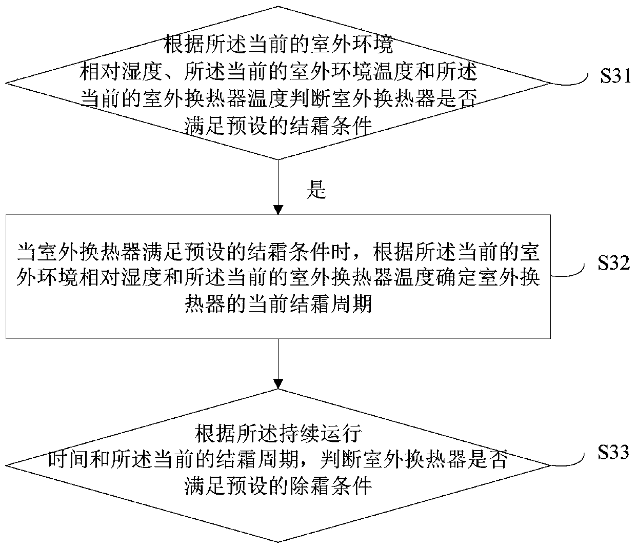 Air conditioner defrosting control method, air conditioner and computer readable storage medium