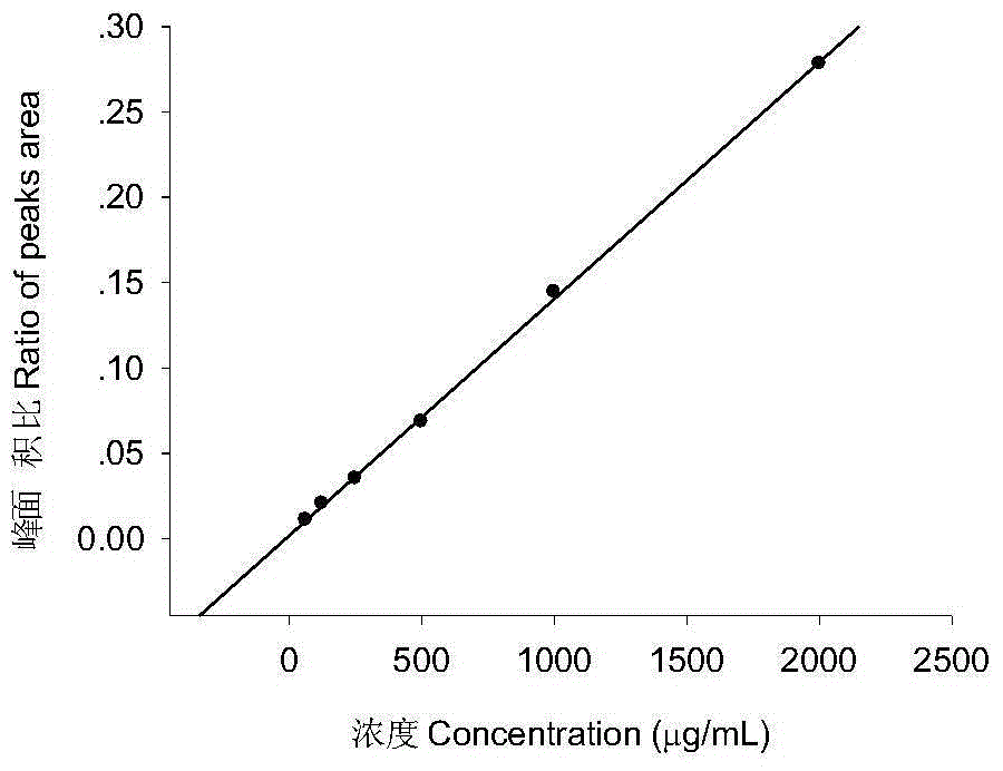 Method for Determination of Pyrogallic Acid Content by High Performance Liquid Chromatography-Internal Standard Method