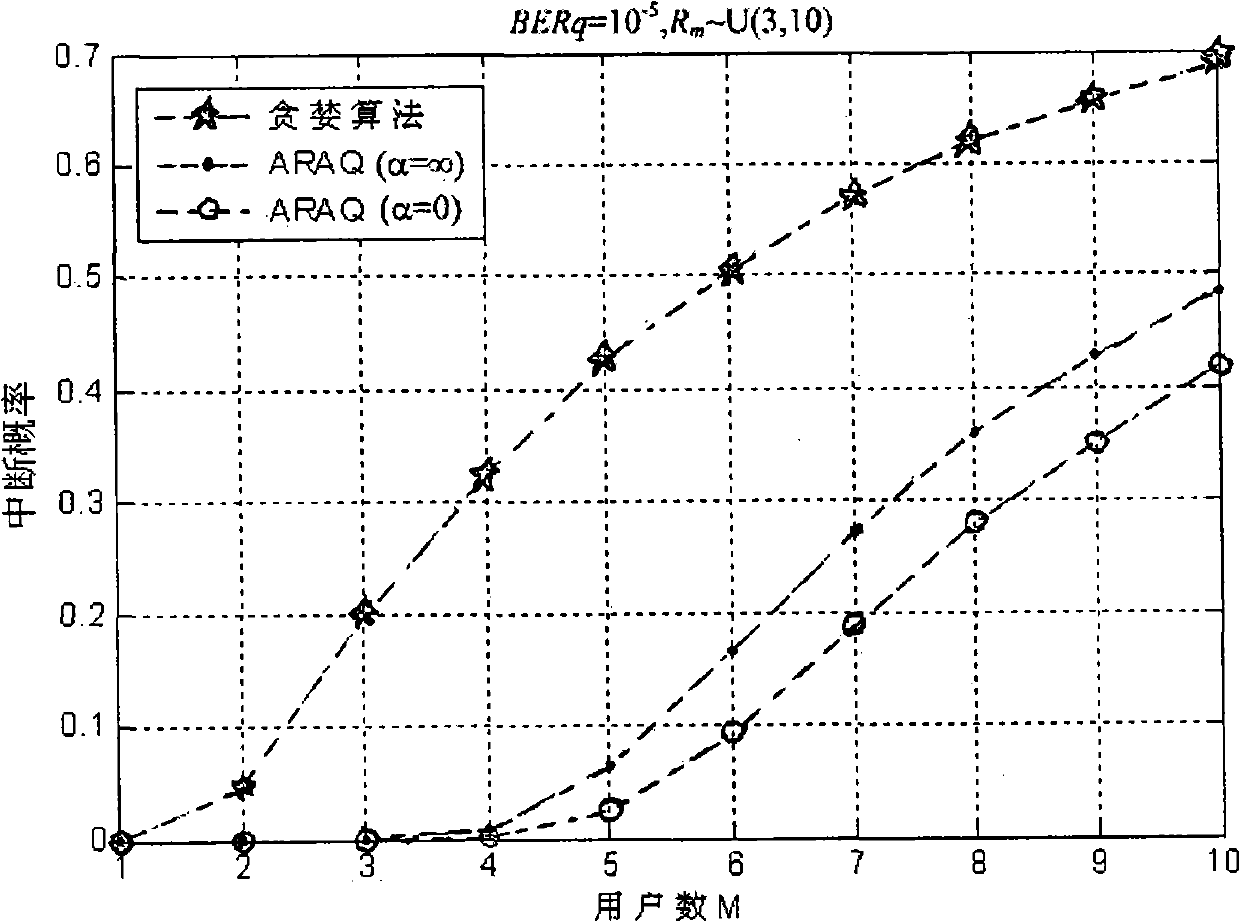 Resource distributing method having QoS requirement in CR OFDM system