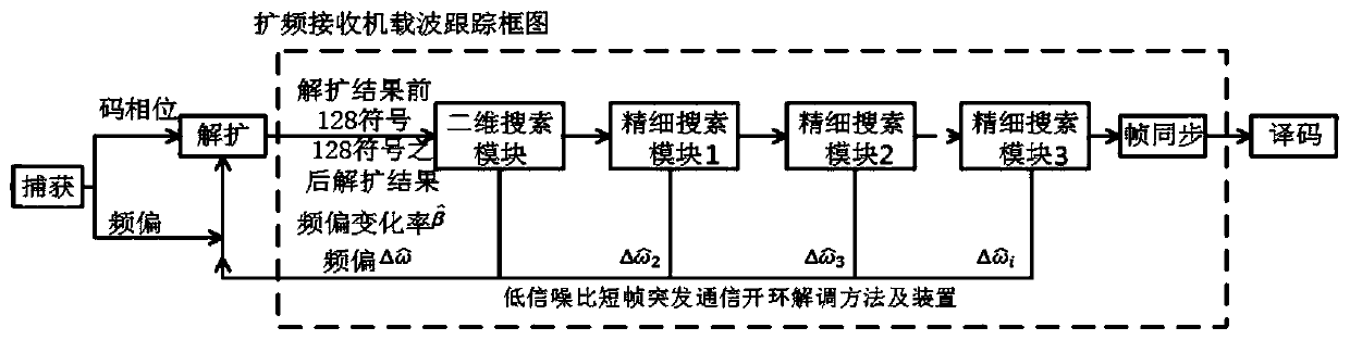Low signal-to-noise ratio short-frame burst communication open-loop demodulation method and device