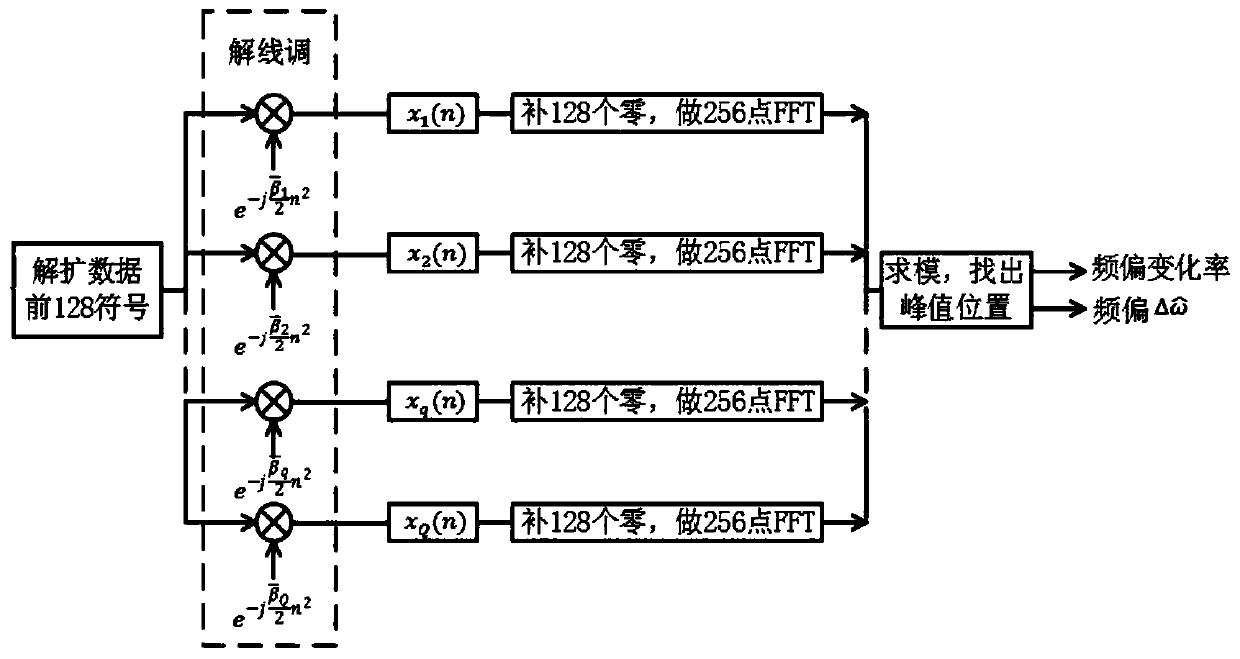 Low signal-to-noise ratio short-frame burst communication open-loop demodulation method and device