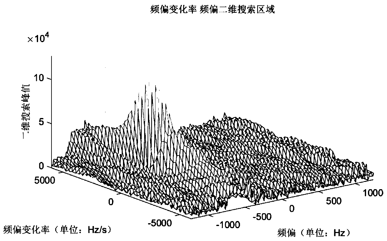 Low signal-to-noise ratio short-frame burst communication open-loop demodulation method and device