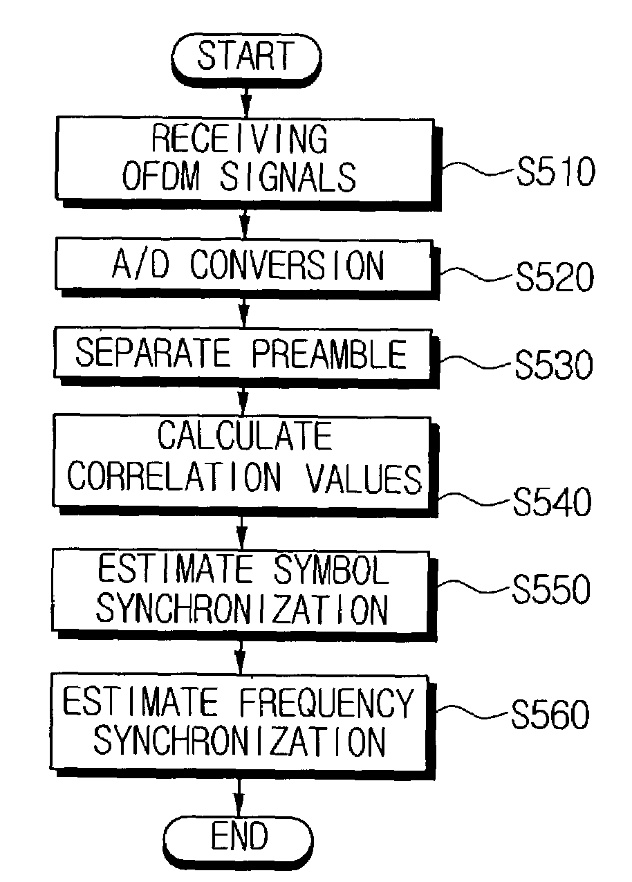 Method for creating symmetric-identical preamble and method for synchronizing symbol and frequency of orthogonal frequency division multiplexed signals by using symmetric-identical preamble