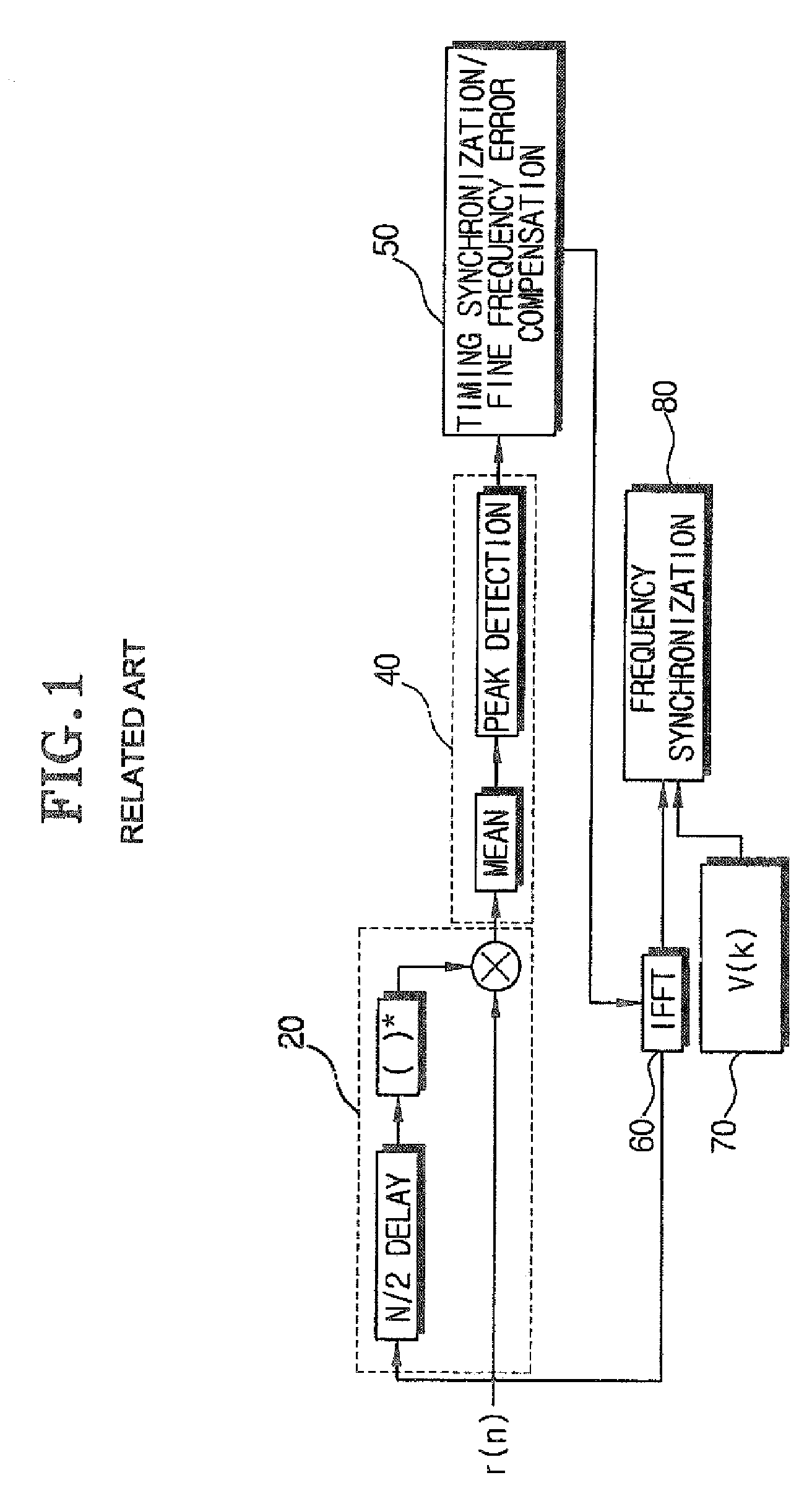 Method for creating symmetric-identical preamble and method for synchronizing symbol and frequency of orthogonal frequency division multiplexed signals by using symmetric-identical preamble