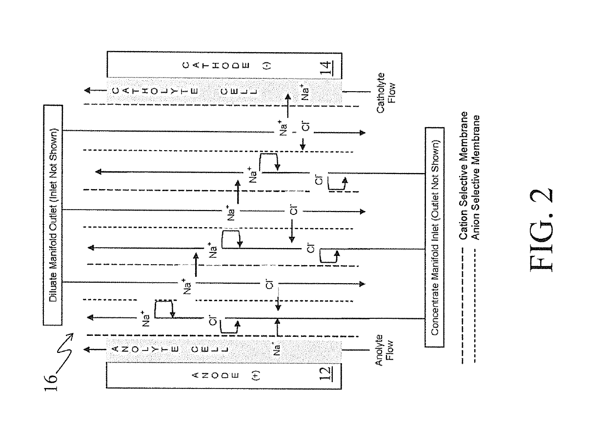 Electrolyte chemistry and improved stack performance in high brine concentration electrodialysis