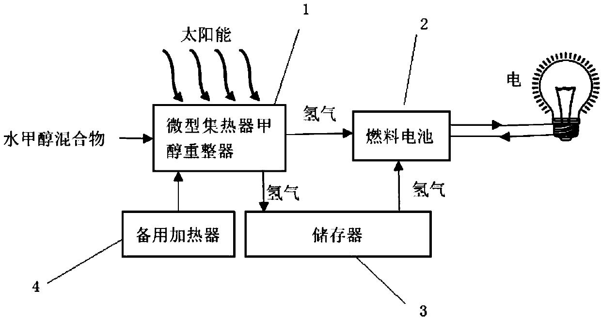 Minitype solar-energy heat collection device for methanol reforming hydrogen fabrication