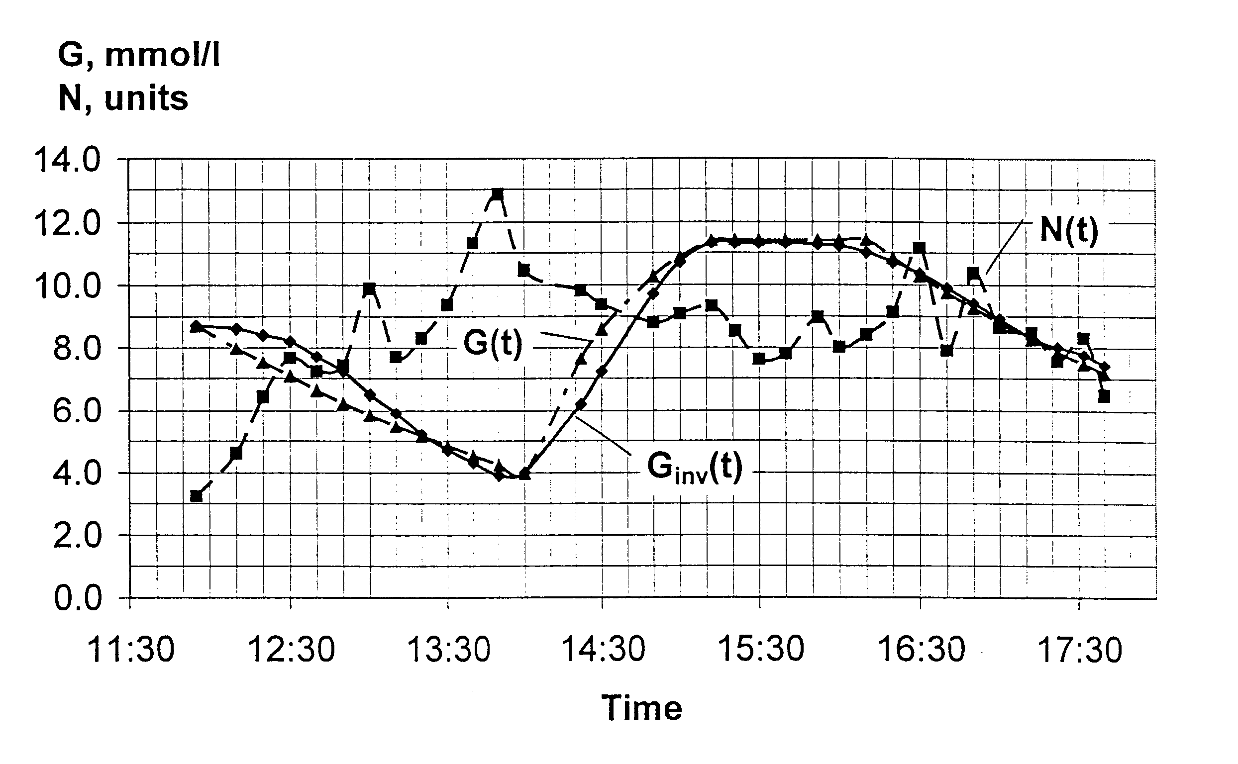 Method of determining concentration of glucose in blood