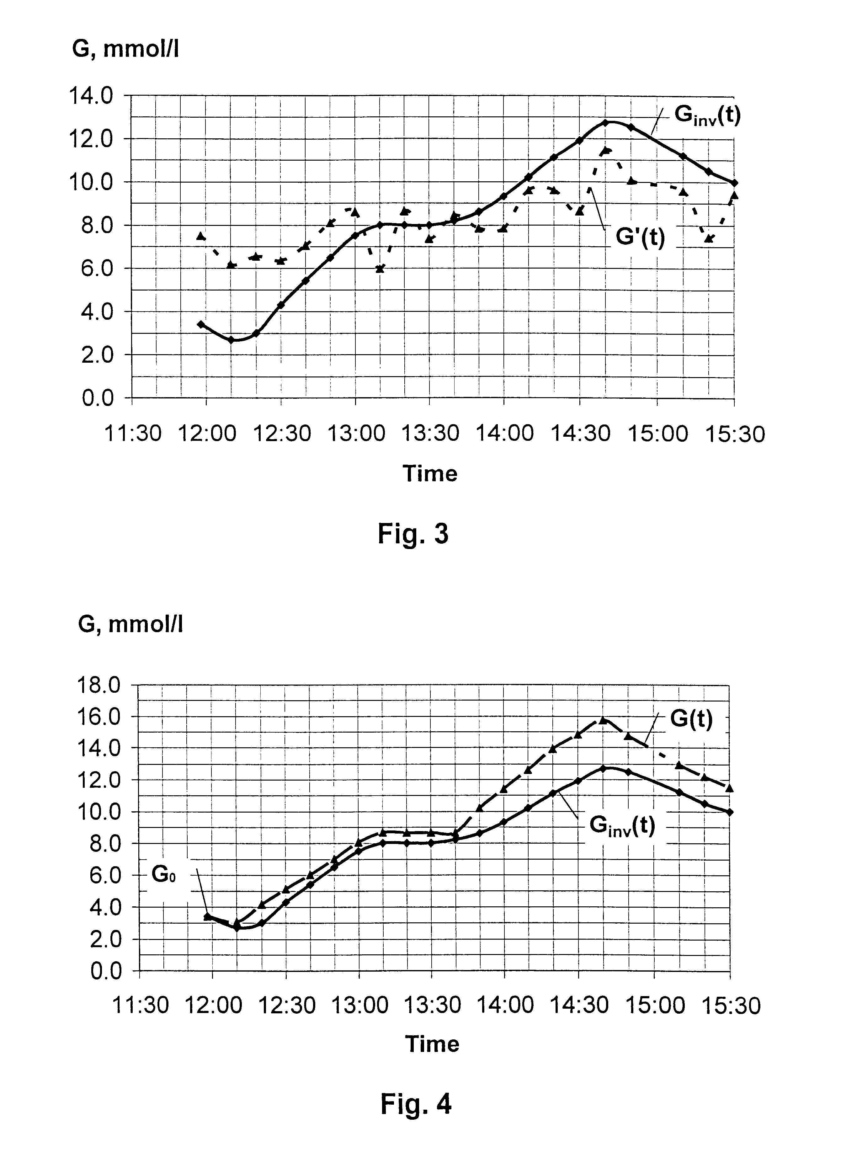 Method of determining concentration of glucose in blood