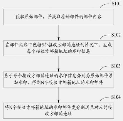 Mail processing method, device and electronic device