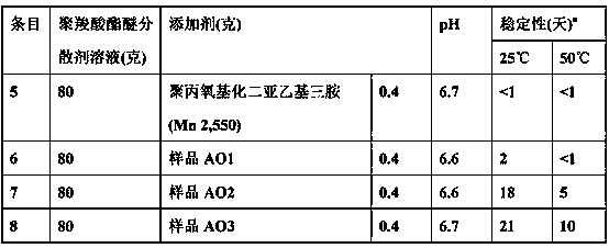 Polyalkoxylated polyamine oxide defoaming compositions