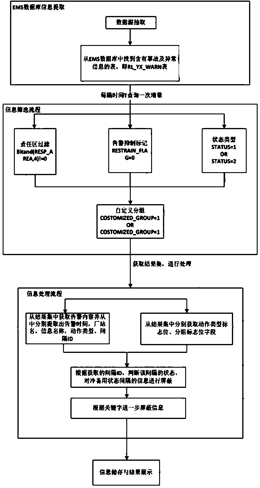 Power monitoring information intelligent extraction and classification processing method