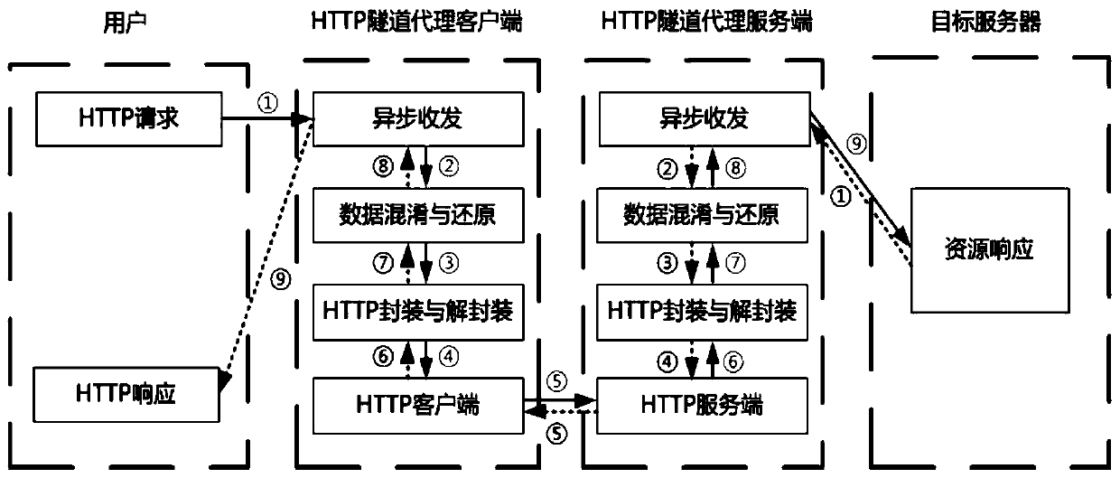 high-hiding network agent method and system based on an HTTP protocol