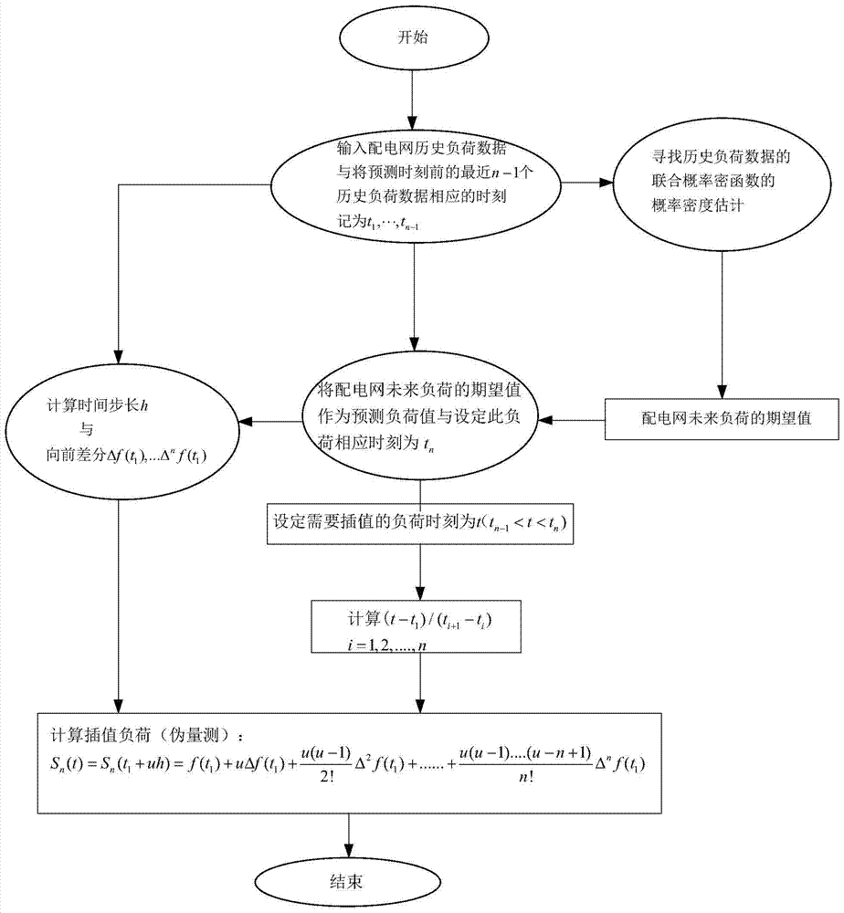 A Pseudo-Measurement Generation Method for Distribution Network Based on Kernel Density Estimation