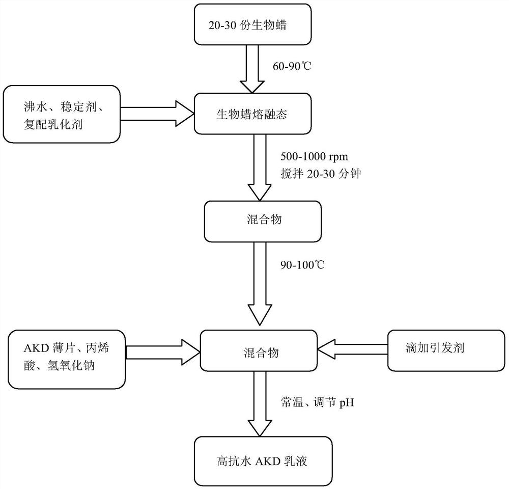 A kind of highly water-resistant AKD emulsion and preparation method thereof