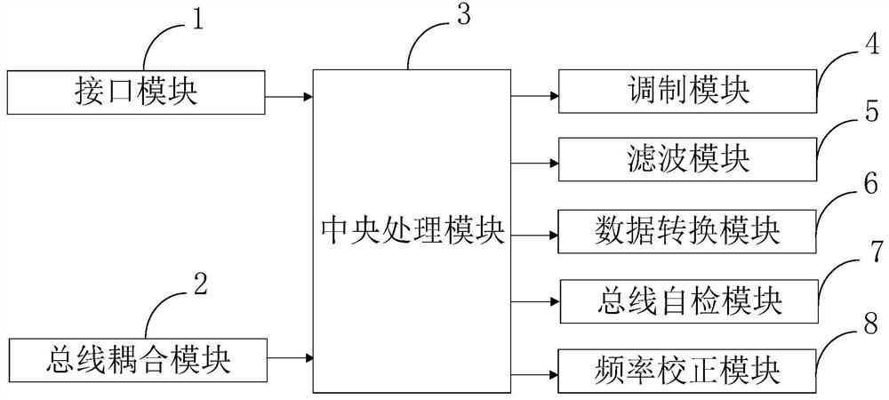 A bus embedded industrial control system and control method, and information processing terminal