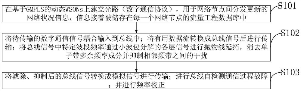 A bus embedded industrial control system and control method, and information processing terminal