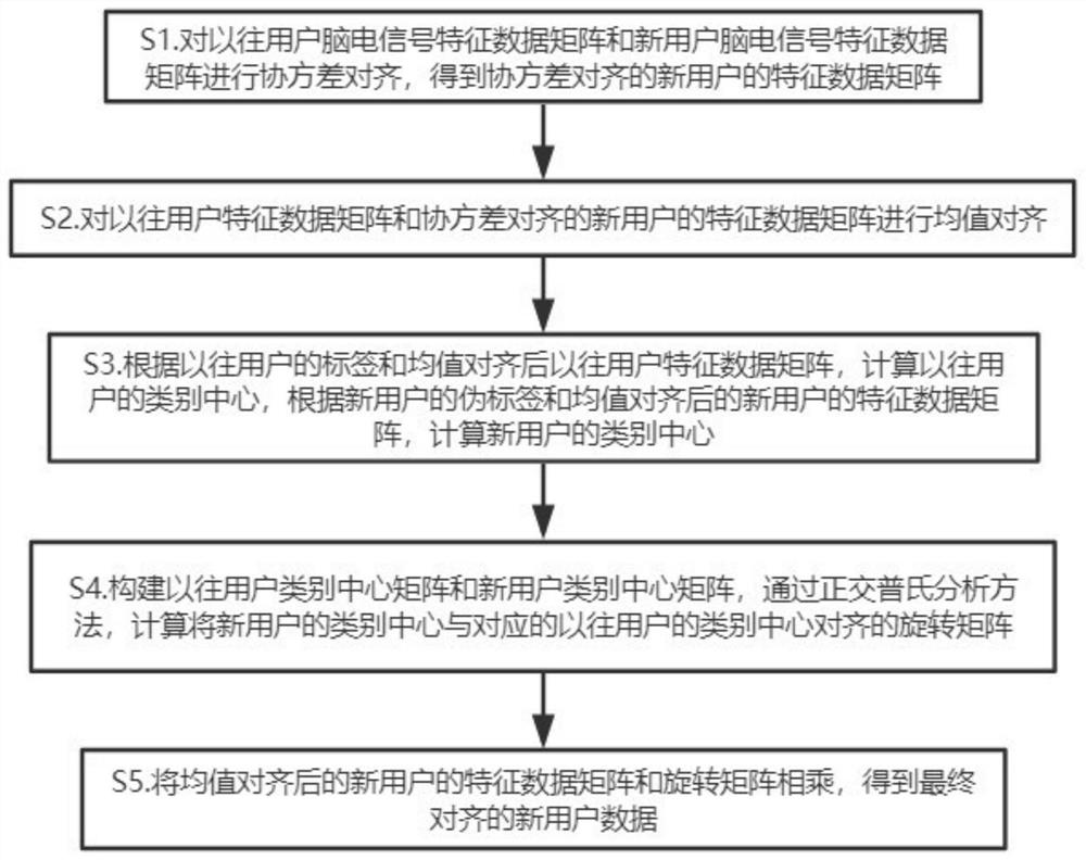 EEG classification method and system based on EEG classification based on Ou's alignment and PROCRUSESTES analysis