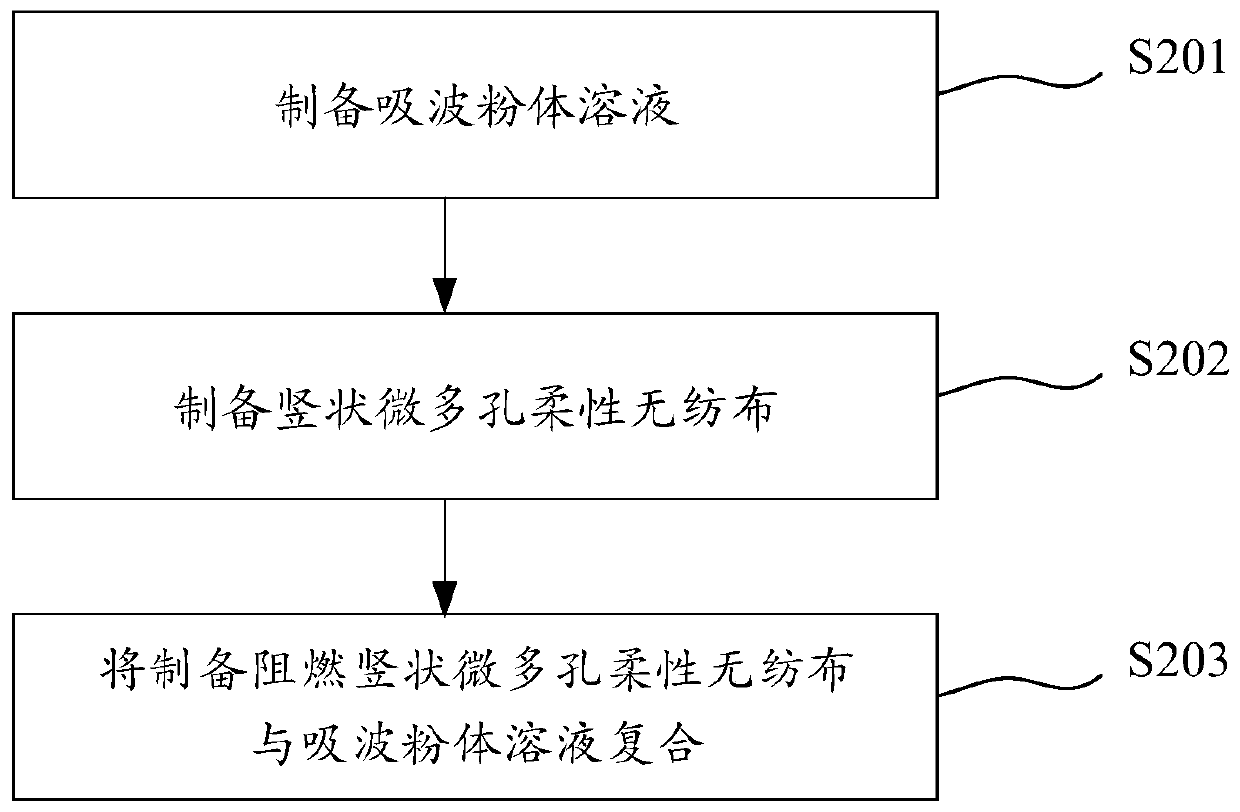 Wave-absorbing material based on vertical micro-porous flexible nonwoven fabric and preparation and application of wave-absorbing material