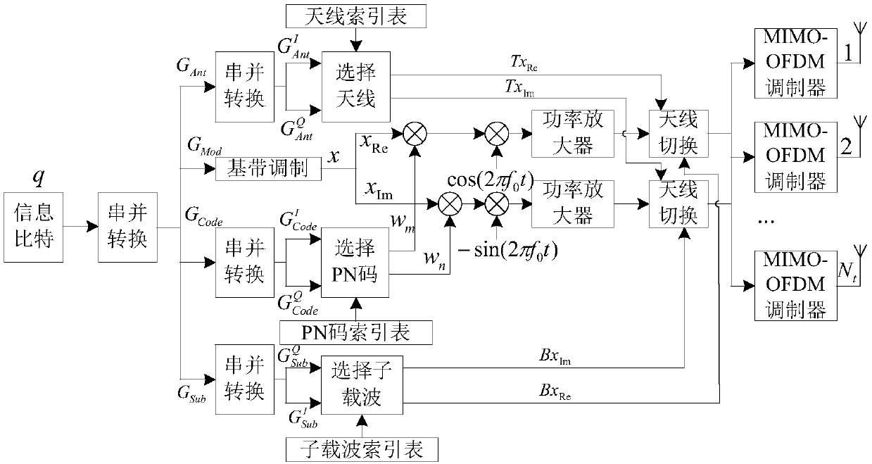 Spatial-frequency-code three-dimensional index modulation wireless communication method