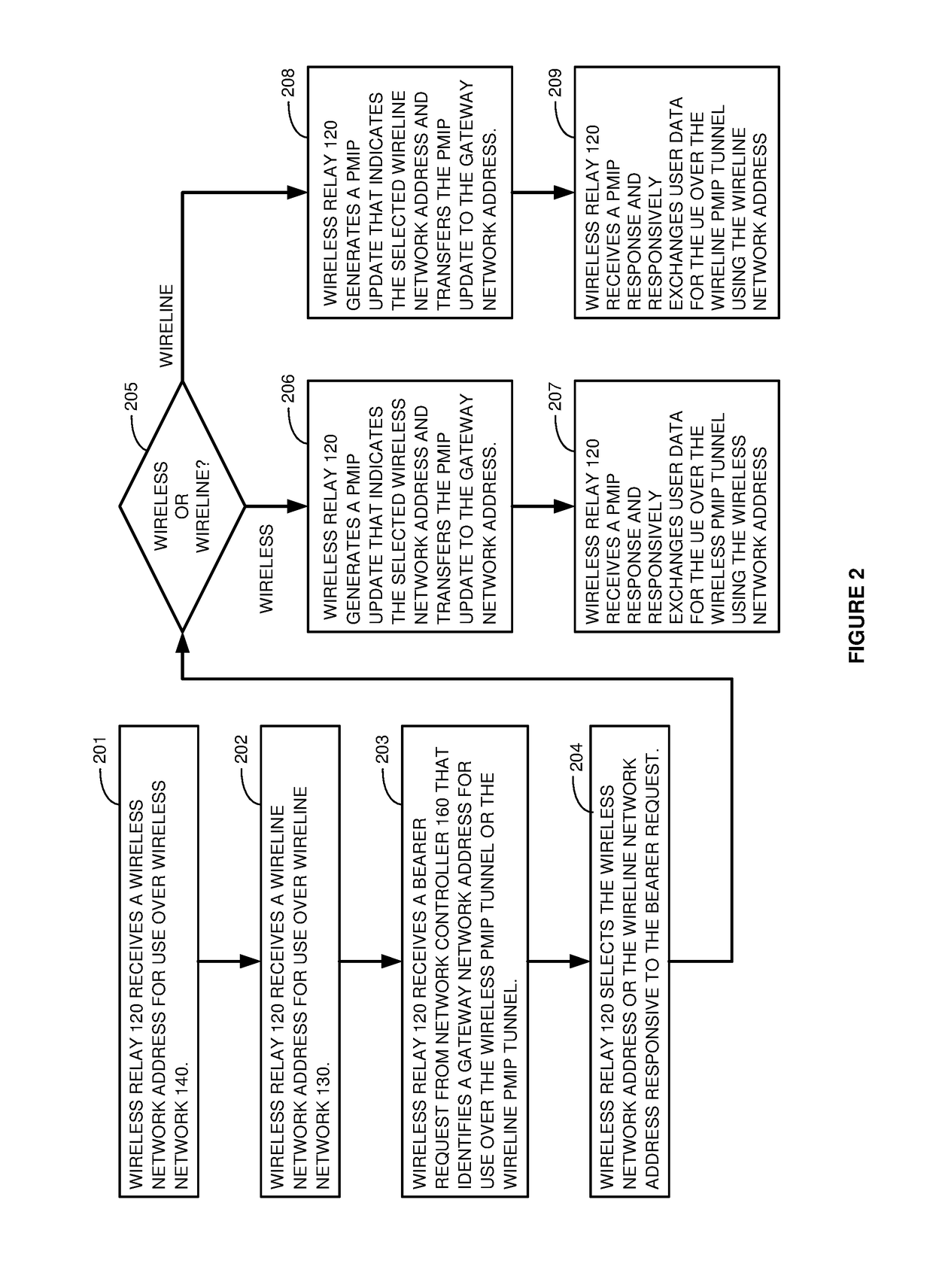 Proxy mobile internet protocol (PMIP) tunnel selection by a wireless relay in a data communication network