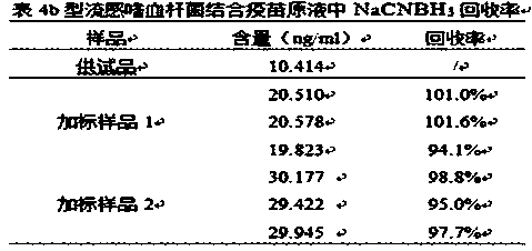 Ion chromatography detection method for residual sodium cyanoborohydride in polysaccharide conjugate vaccine