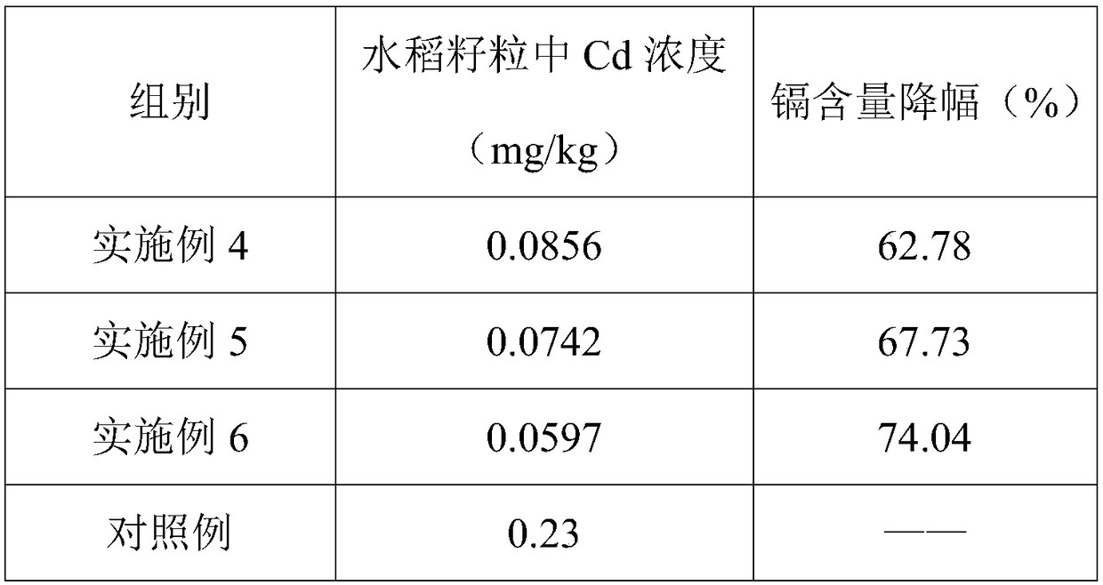 Fertilizer for reducing rice cadmium content, preparation method and application thereof