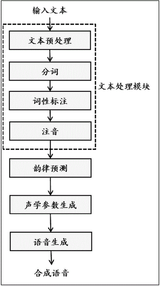 Word segmentation method and device