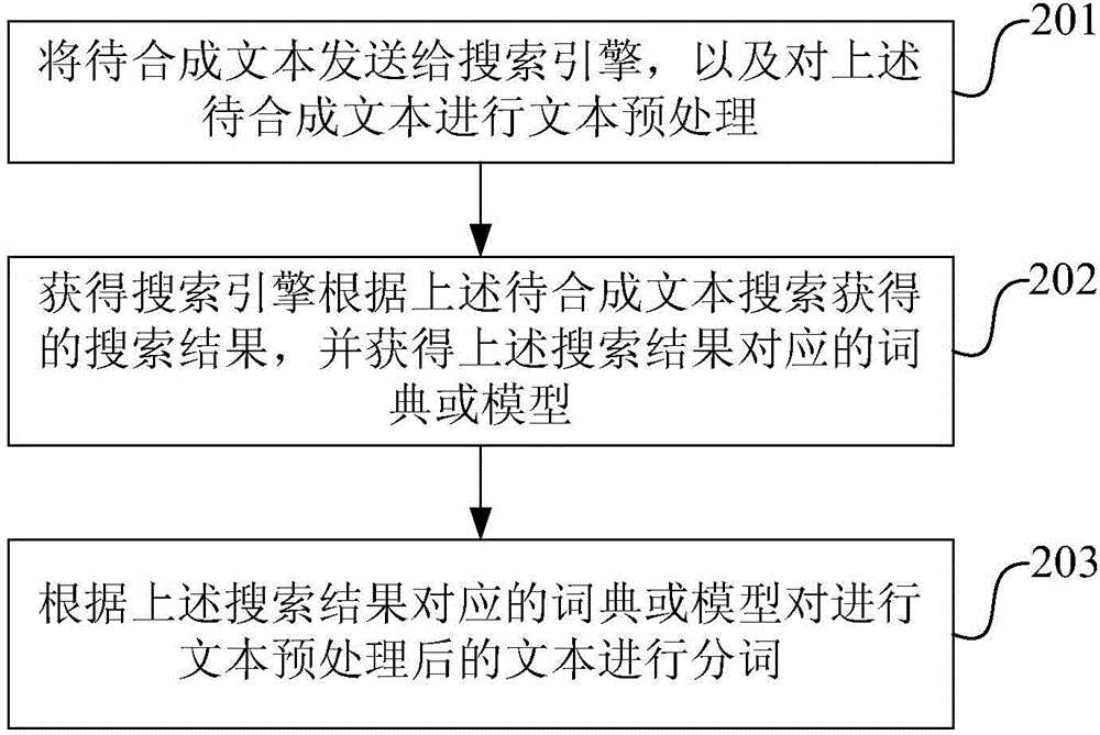 Word segmentation method and device