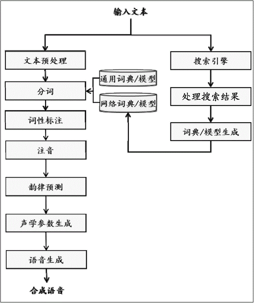 Word segmentation method and device