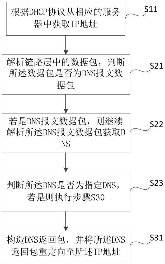 Method and system for domain name redirection
