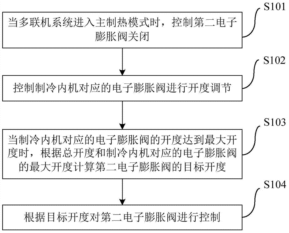 Refrigerant split control method and device for multi-connected system