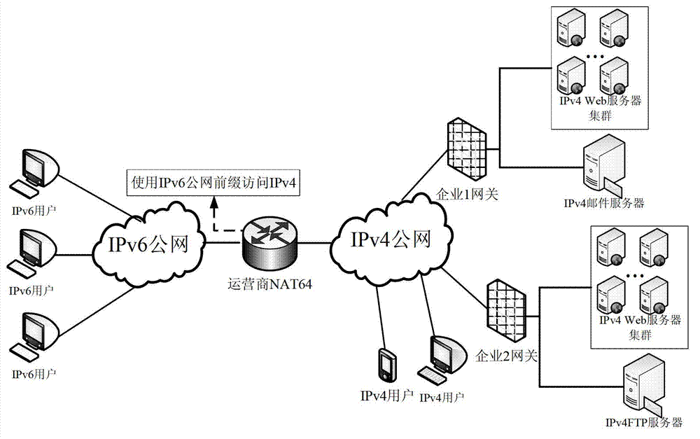 Method and equipment for access of Internet protocol version 4 (IPv4) private network to Internet protocol version 6 (IPv6) network