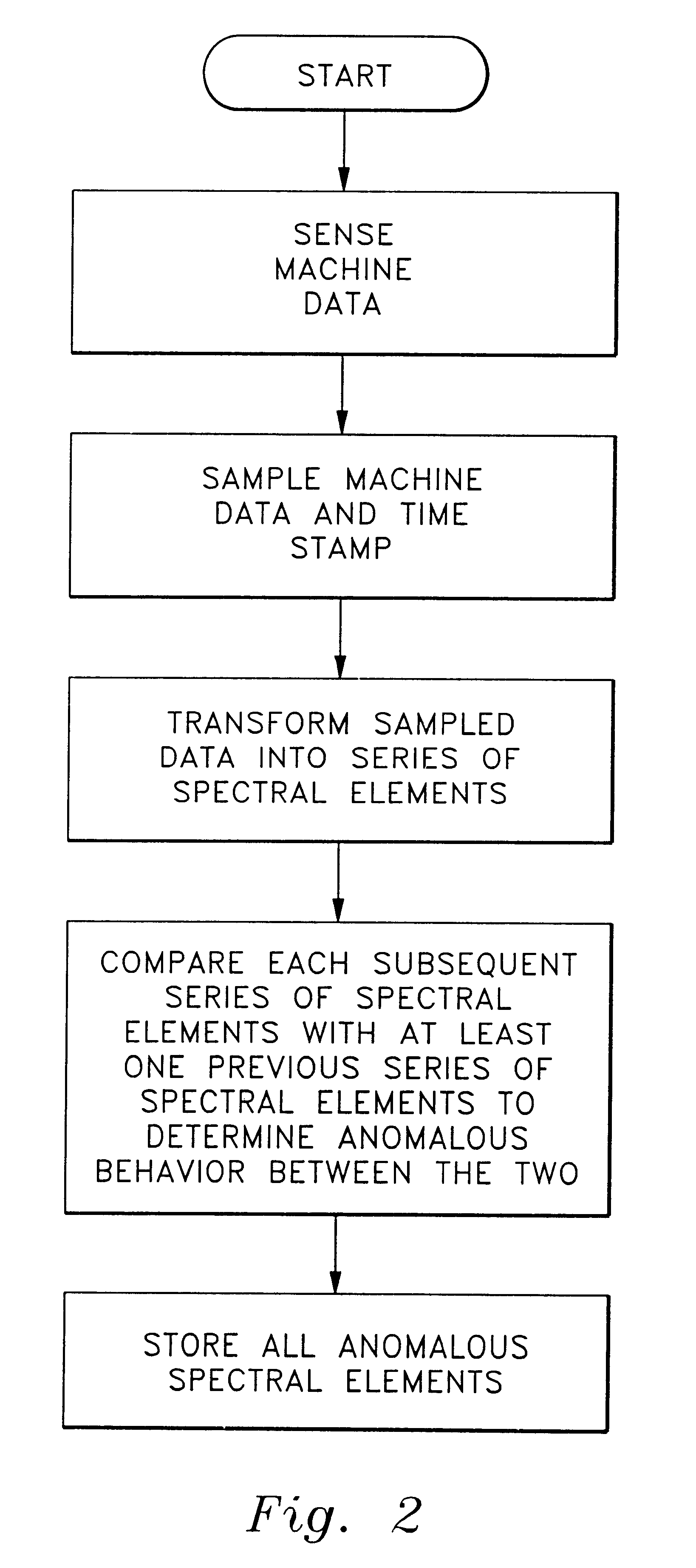 Apparatus and method for compressing measurement data corelative to machine status