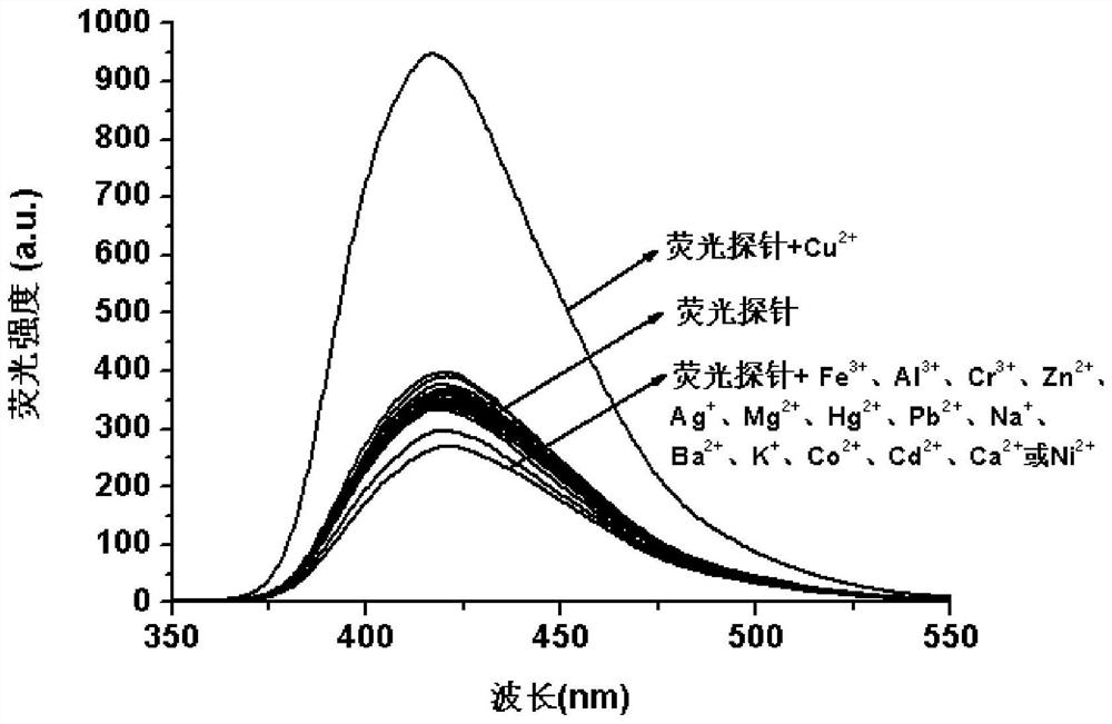 A detection cu  <sup>2+</sup> Fluorescent probes, preparation methods, and preparation and use methods of fluorescent test strips