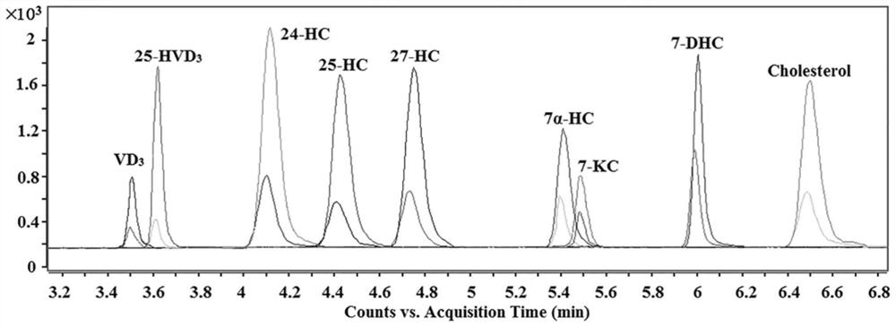 A method for detection and analysis of hydroxyl-containing cholesterol and its metabolites