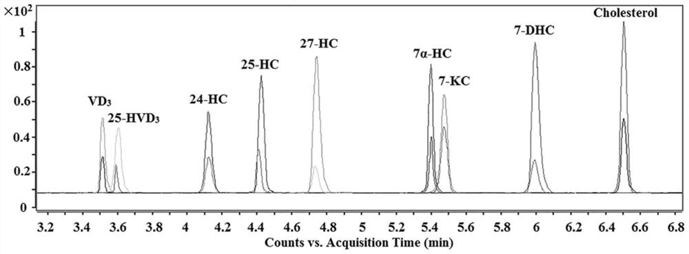 A method for detection and analysis of hydroxyl-containing cholesterol and its metabolites