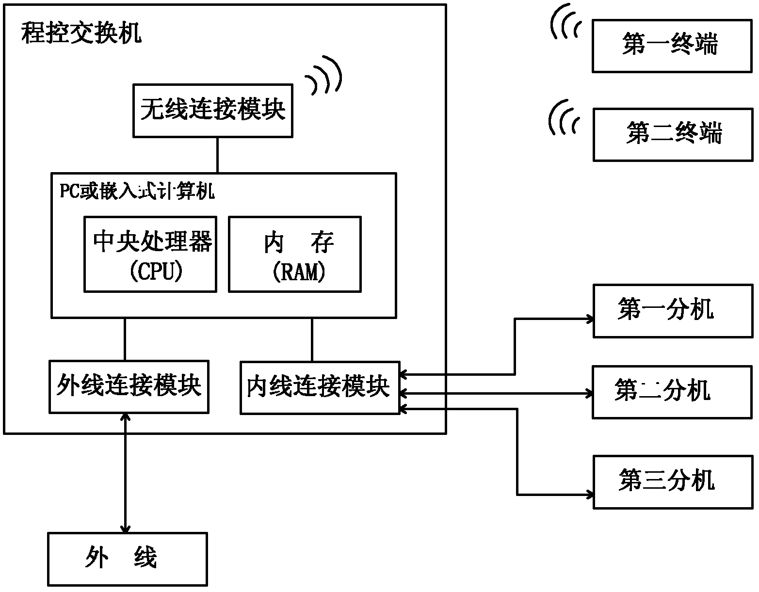 Stored program control exchange, and radiotelephone call system and method based on stored program control exchange