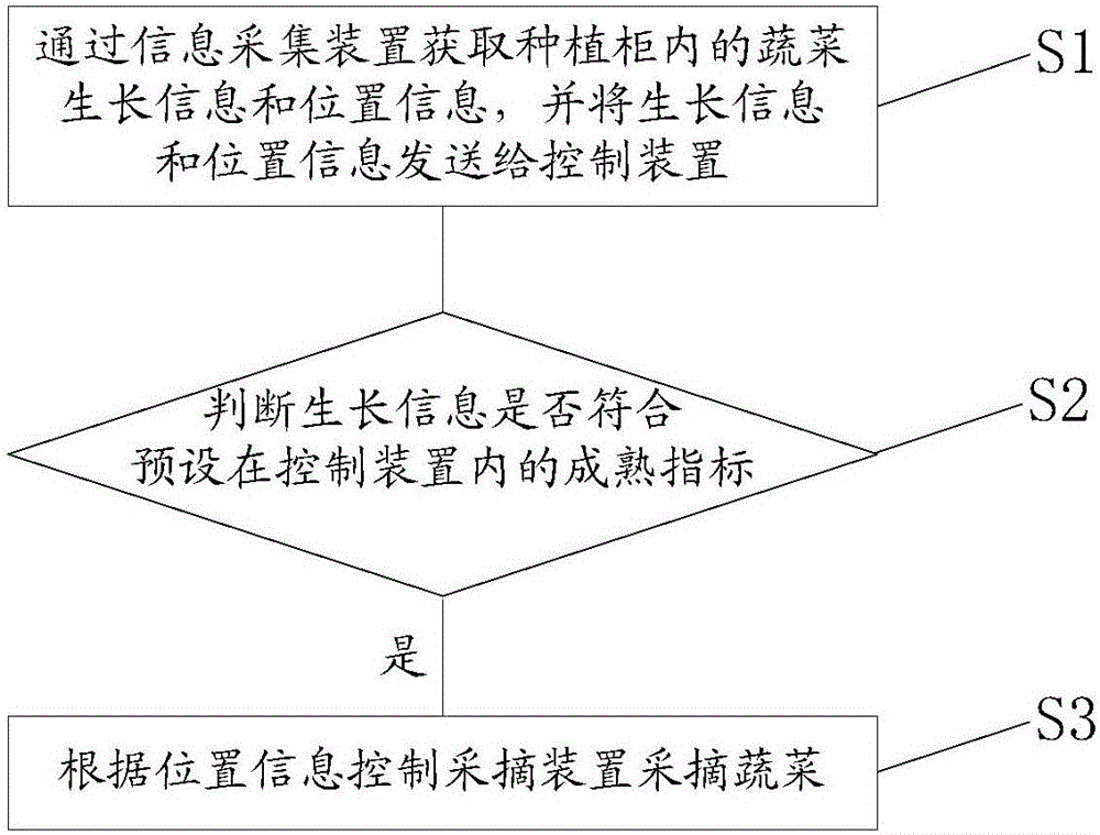 Automatic picking system and method